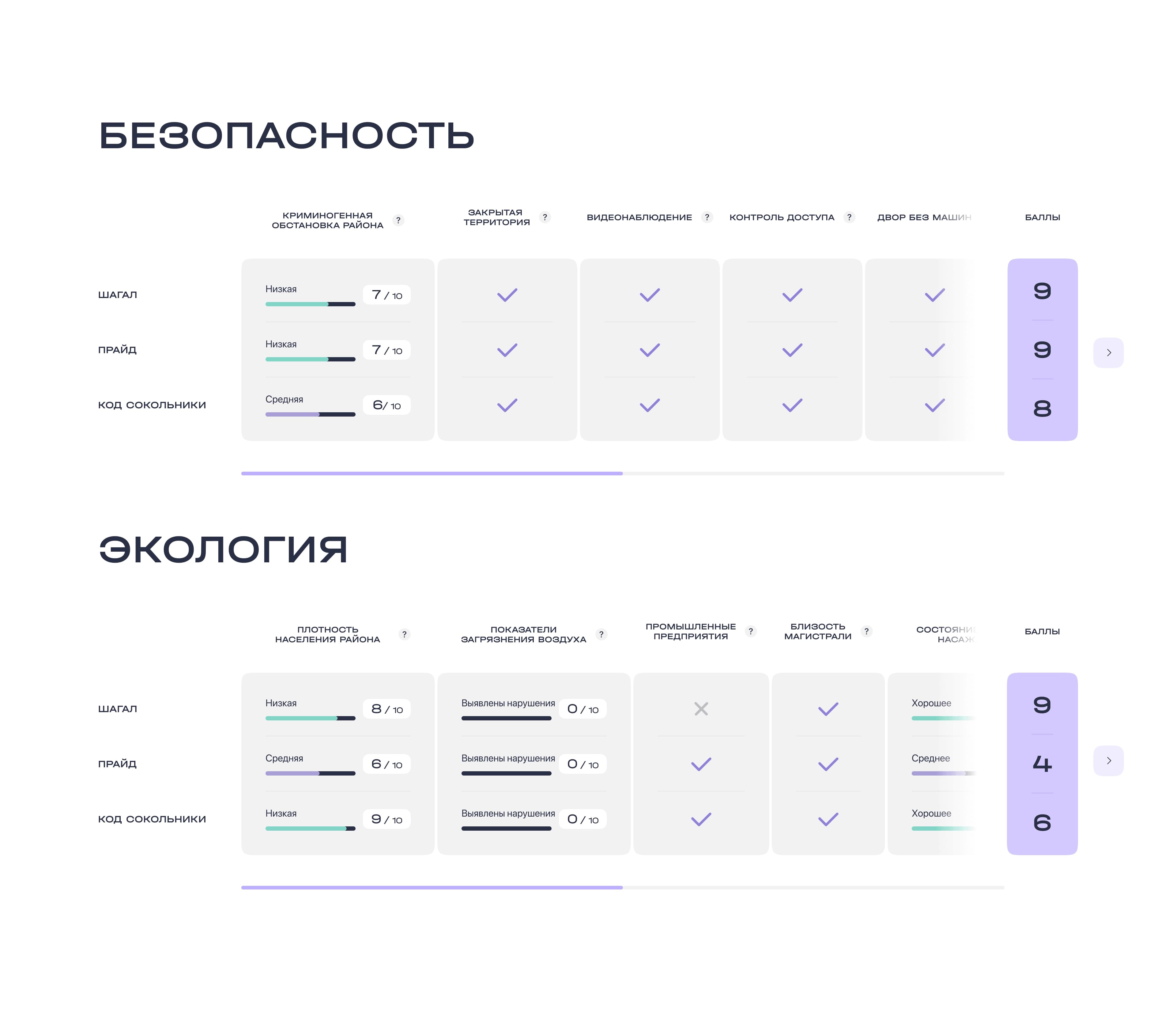 Второй блок сравнения новостроек